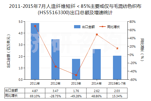 2011-2015年7月人造纖維短纖＜85%主要或僅與毛混紡色織布(HS55163300)出口總額及增速統(tǒng)計(jì)